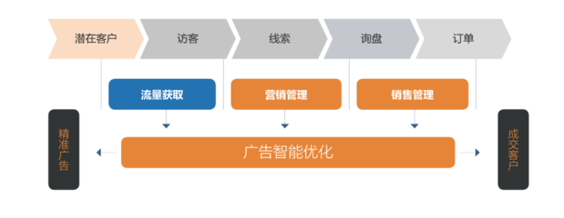 三輪融資億元級，元璟資本領(lǐng)投A輪，'詢盤云'如何為外貿(mào)公司打造營銷管理新引擎？